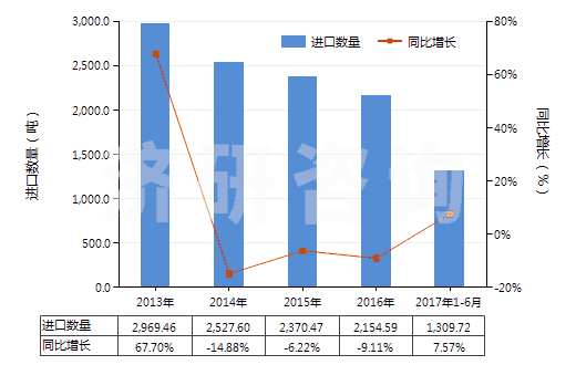 2013-2017年6月中國(guó)苯甲醛(HS29122100)進(jìn)口量及增速統(tǒng)計(jì)